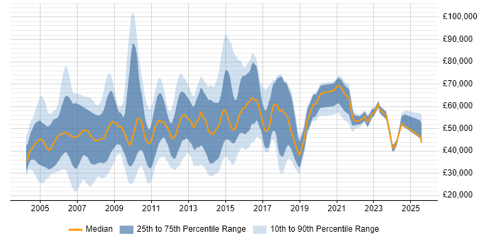 Salary distribution trend for jobs in Berkshire citing Billing Salary distribution trend for jobs in Berkshire citing Billing