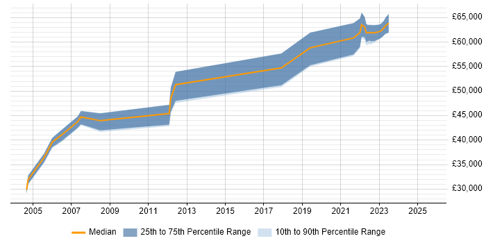 Salary distribution trend for jobs in Berkshire citing Biomedicine