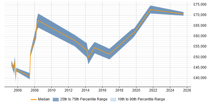 Salary distribution trend for jobs in Berkshire citing Biopharmaceutical Salary distribution trend for jobs in Berkshire citing Biopharmaceutical
