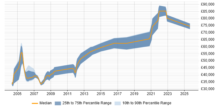 Salary distribution trend for jobs in Berkshire citing Biotechnology
