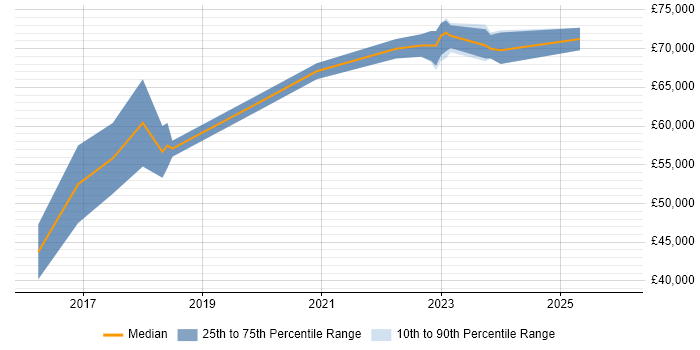 Salary distribution trend for jobs in Berkshire citing Bitbucket Server