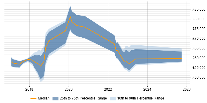 Salary distribution trend for jobs in Berkshire citing Blue Prism