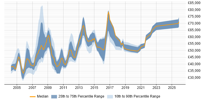 Salary distribution trend for jobs in Berkshire citing BMC