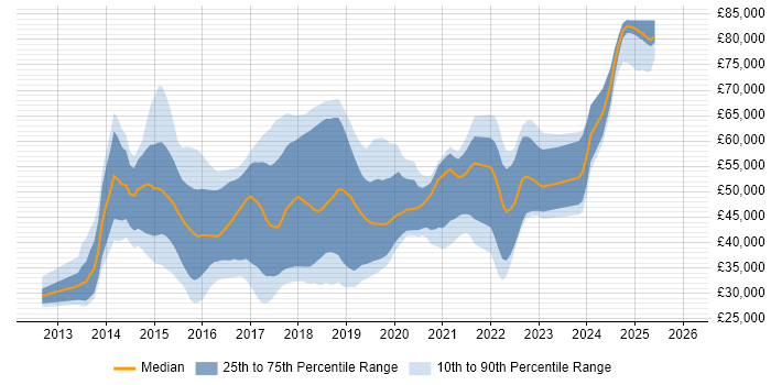 Salary distribution trend for jobs in Berkshire citing Bootstrap