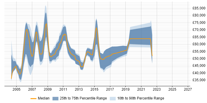 Salary distribution trend for jobs in Berkshire citing BPR