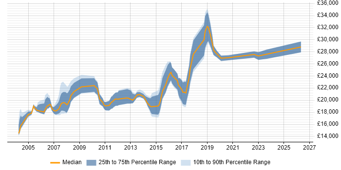 Salary distribution trend for 1st Line Support job vacancies in Bracknell