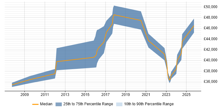 Salary distribution trend for 3rd Line Infrastructure Engineer job vacancies in Bracknell