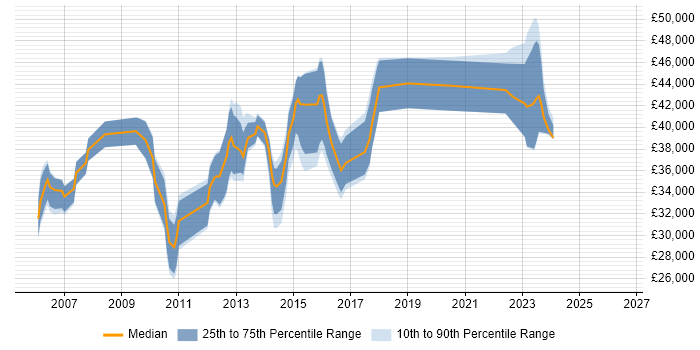 Salary distribution trend for 3rd Line Support Engineer job vacancies in Bracknell