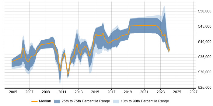 Salary distribution trend for 3rd Line Support job vacancies in Bracknell