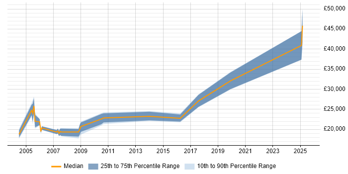 Salary distribution trend for jobs in Bracknell citing A+ Certification