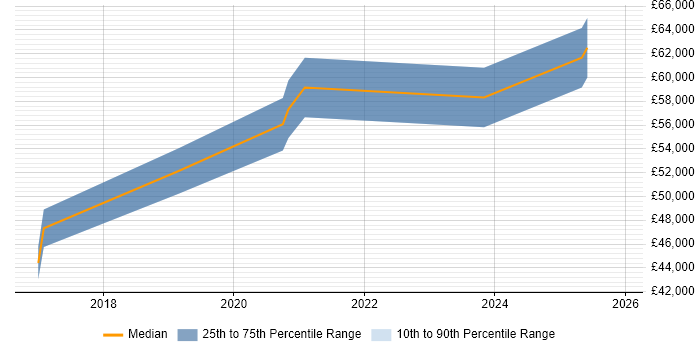 Salary distribution trend for jobs in Bracknell citing A/B Testing