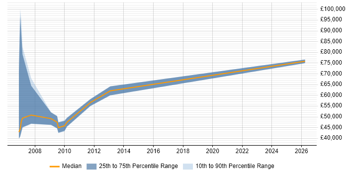 Salary distribution trend for jobs in Bracknell citing ABAP