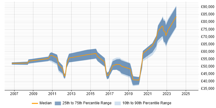 Salary distribution trend for jobs in Bracknell citing Acceptance Criteria Salary distribution trend for jobs in Bracknell citing Acceptance Criteria