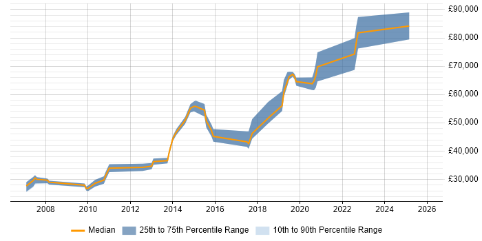 Salary distribution trend for jobs in Bracknell citing Accessibility