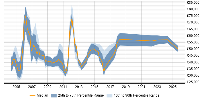 Salary distribution trend for Account Manager job vacancies in Bracknell
