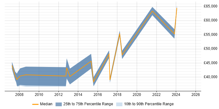 Salary distribution trend for jobs in Bracknell citing Actionable Insight
