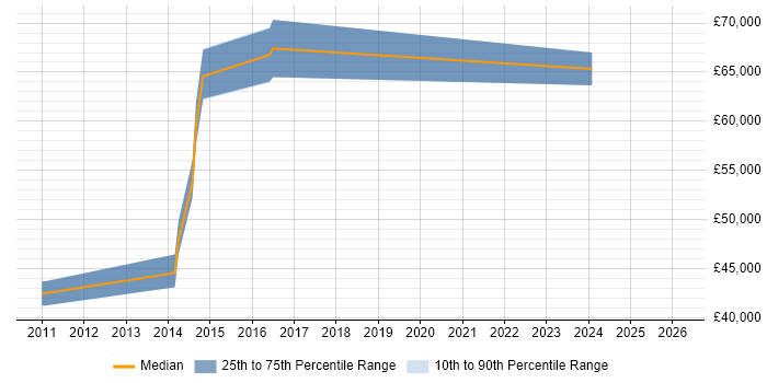 Salary distribution trend for jobs in Bracknell citing Adobe Analytics