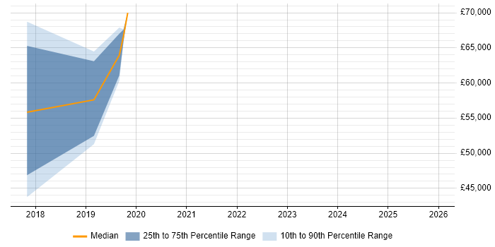 Salary distribution trend for jobs in Bracknell citing Adobe Creative Cloud