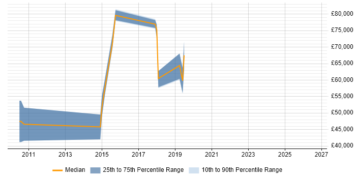 Salary distribution trend for jobs in Bracknell citing Amazon S3