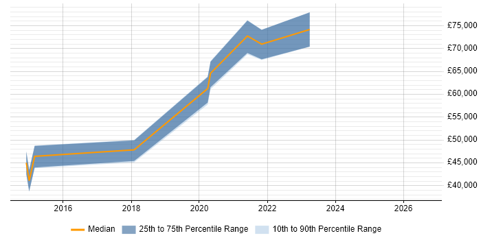 Salary distribution trend for jobs in Bracknell citing Amazon SQS