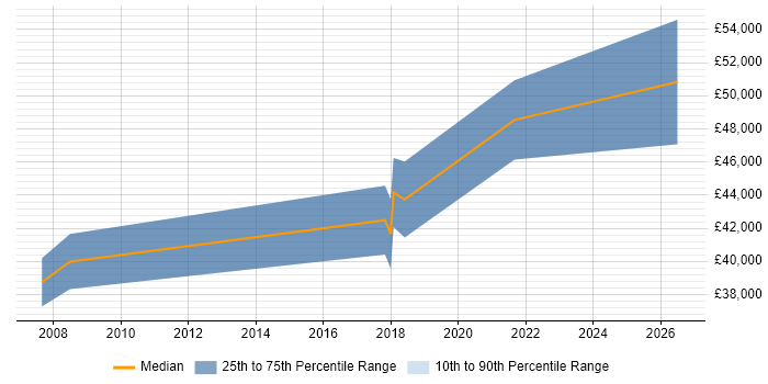Salary distribution trend for jobs in Bracknell citing Analogue Electronics