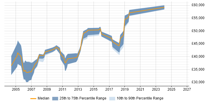 Salary distribution trend for Analyst Developer job vacancies in Bracknell