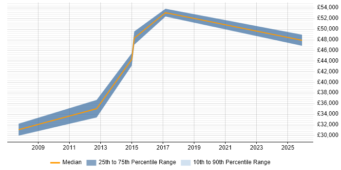 Salary distribution trend for jobs in Bracknell citing Analytical Mindset