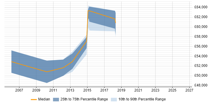 Salary distribution trend for jobs in Bracknell citing Analytical Modelling
