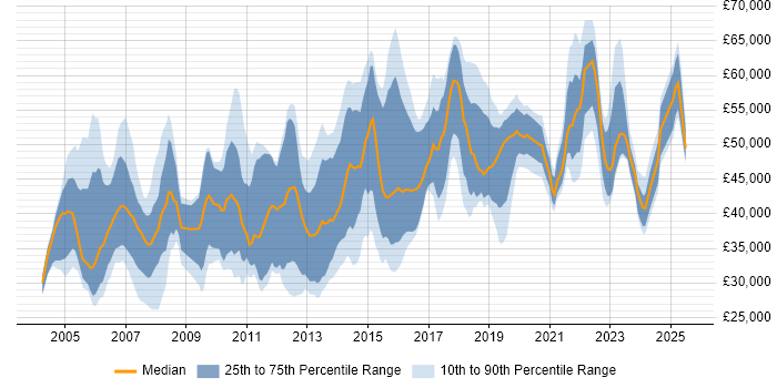 Salary distribution trend for jobs in Bracknell citing Analytical Skills Salary distribution trend for jobs in Bracknell citing Analytical Skills