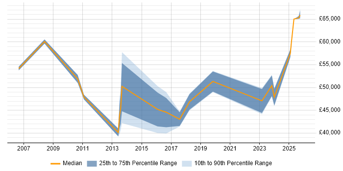 Salary distribution trend for jobs in Bracknell citing Analytical Thinking