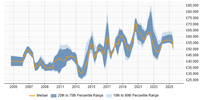 Salary distribution trend for jobs in Bracknell citing Analytics
