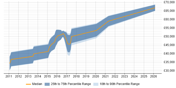Salary distribution trend for Android Developer job vacancies in Bracknell