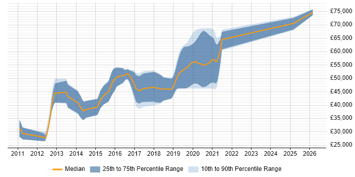 Salary distribution trend for jobs in Bracknell citing Android Development