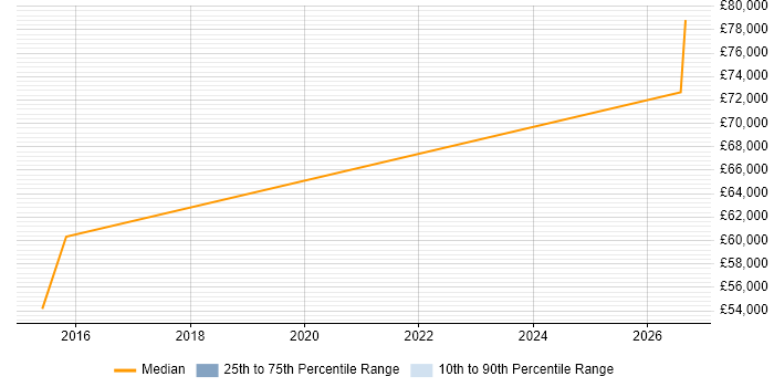 Salary distribution trend for Android Engineer job vacancies in Bracknell