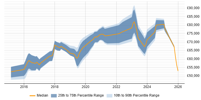 Salary distribution trend for jobs in Bracknell citing Ansible