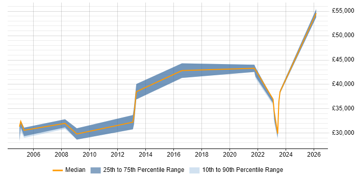 Salary distribution trend for jobs in Bracknell citing Antivirus Management