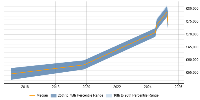 Salary distribution trend for jobs in Bracknell citing API Integration
