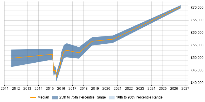 Salary distribution trend for jobs in Bracknell citing APMP