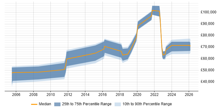 Salary distribution trend for jobs in Bracknell citing Application Security