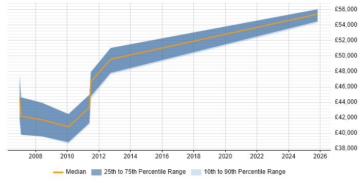 Salary distribution trend for Application Support Team Leader job vacancies in Bracknell