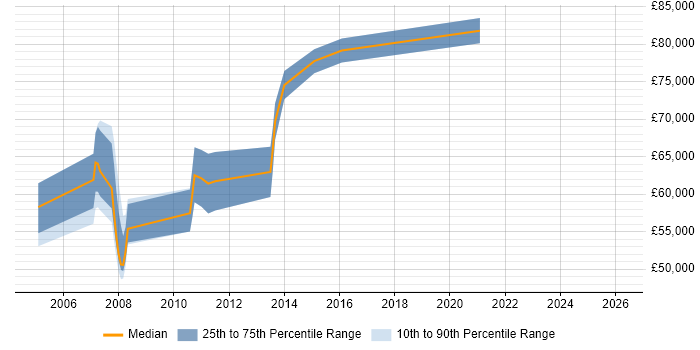 Salary distribution trend for Applications Architect job vacancies in Bracknell