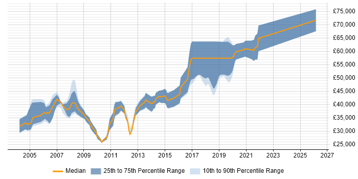 Salary distribution trend for Applications Developer job vacancies in Bracknell