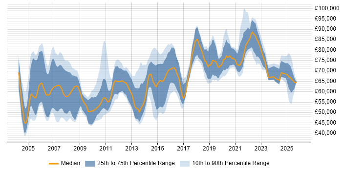 Salary distribution trend for Architect job vacancies in Bracknell