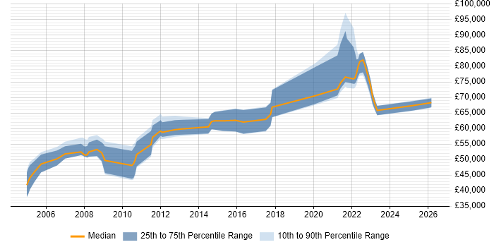 Salary distribution trend for jobs in Bracknell citing Architectural Design
