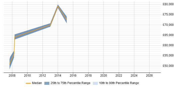 Salary distribution trend for jobs in Bracknell citing Architecture Governance