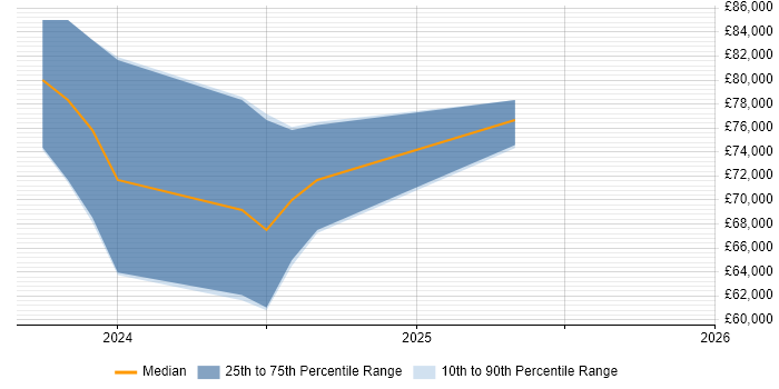 Salary distribution trend for Artificial Intelligence Software Developer job vacancies in Bracknell