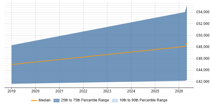 Salary distribution trend for jobs in Bracknell citing ASP.NET Core