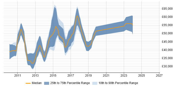 Salary distribution trend for jobs in Bracknell citing ASP.NET MVC