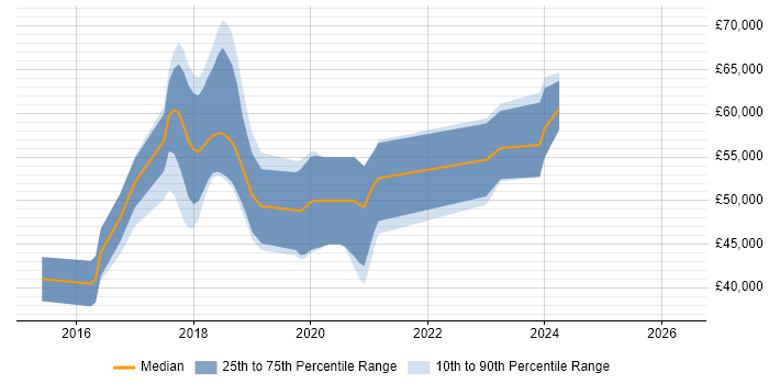 Salary distribution trend for jobs in Bracknell citing ASP.NET Web API