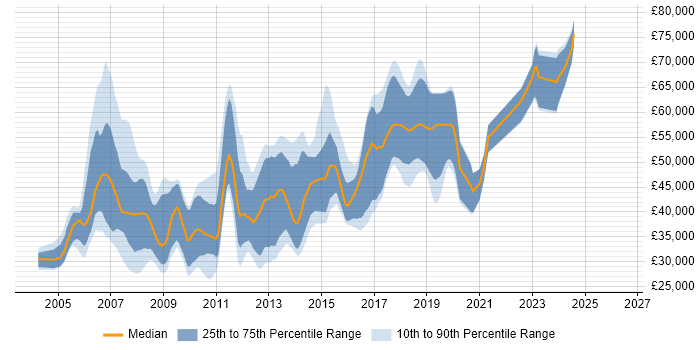 Salary distribution trend for jobs in Bracknell citing ASP.NET